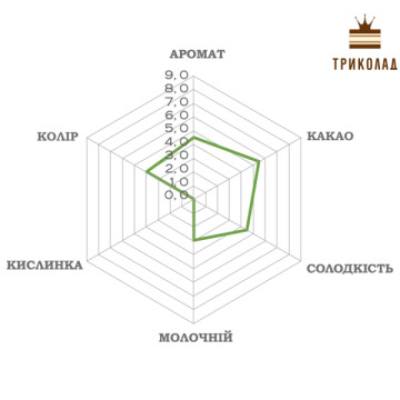 Шоколад молочний кувертюр Caribe 45% Luker Chocolate упаковка 2,5 кг