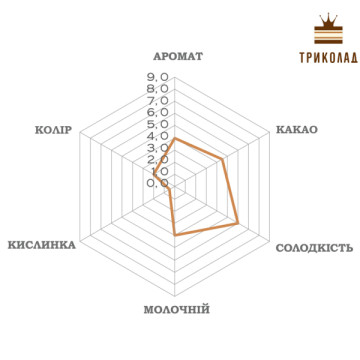 Шоколад білий кувертюр Glaciar 35% Luker Chocolate упаковка 2,5 кг