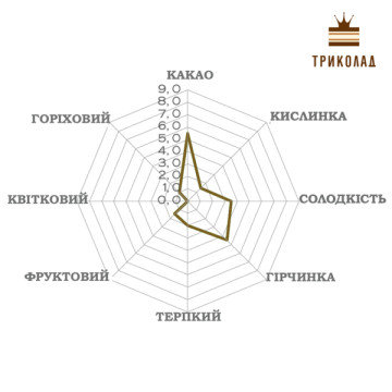 Шоколад чорний кувертюр Santander 65% Luker Chocolate пачка 2,5 кг