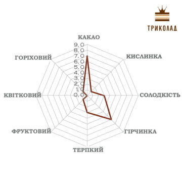 Шоколад екстра чорний кувертюр Huila (Уїла) 70% Luker Chocolate у фасуванні 100 г