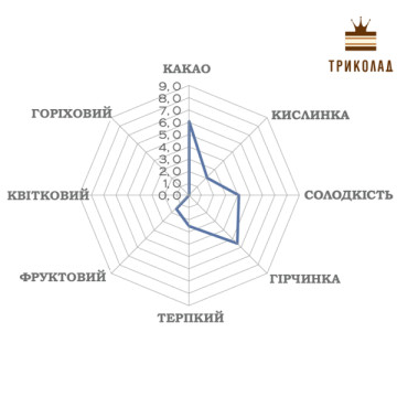 Шоколад чорний кувертюр без цукру Cumbre 58% Luker Chocolate упаковка 2,5 кг