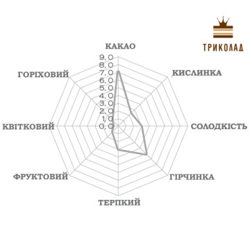 Шоколад екстра чорний кувертюр El Rosario 78,5% Luker Chocolate упаковка 2,5 кг