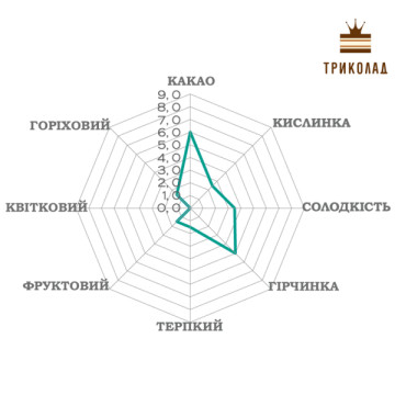 Шоколад екстра чорний кувертюр Palenque 70% Luker Chocolate пачка 2,5 кг